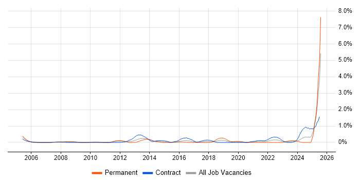 Job vacancy trend for Compliance Audit in Wiltshire Job vacancy trend for Compliance Audit in Wiltshire