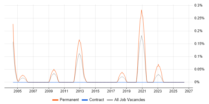 Compliance Officer job vacancy trend in Wiltshire