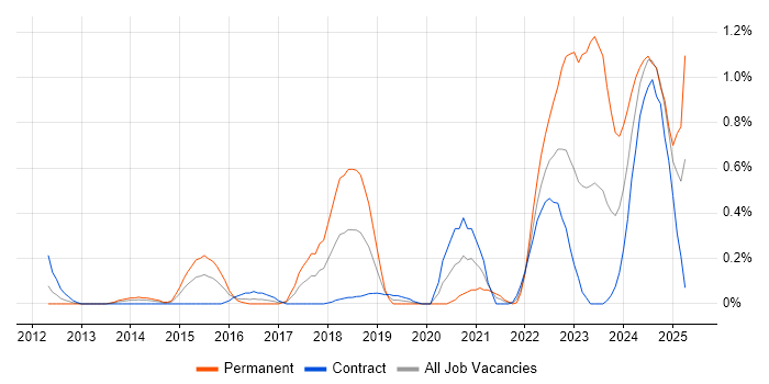Job vacancy trend for CompTIA Security+ in Wiltshire Job vacancy trend for CompTIA Security+ in Wiltshire