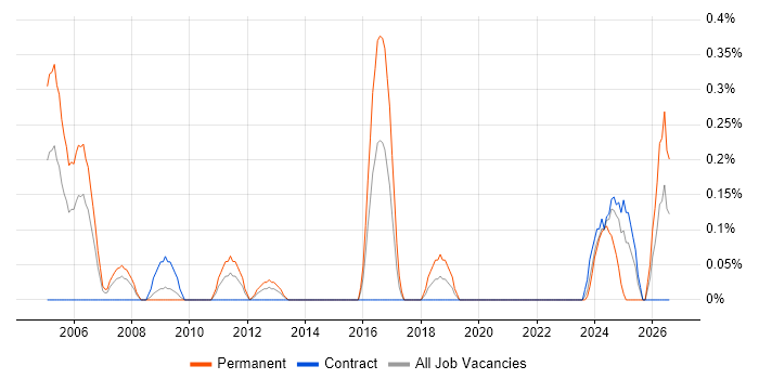 Computer Engineer job vacancy trend in Wiltshire