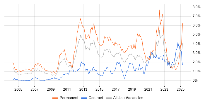 Job vacancy trend for Computer Science in Wiltshire