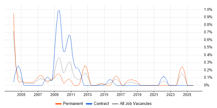 Configuration Analyst job vacancy trend in Wiltshire