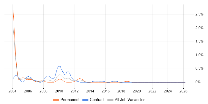 Configuration and Release Manager job vacancy trend in Wiltshire