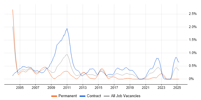 Job vacancy trend for Configuration Manager in Wiltshire