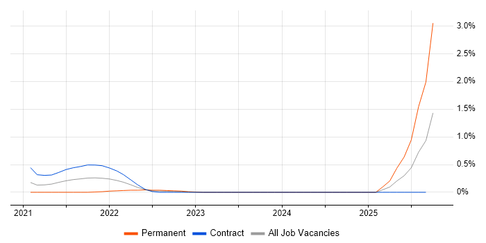 Configure, Price, Quote (CPQ) job vacancy trend in Wiltshire Configure, Price, Quote (CPQ) job vacancy trend in Wiltshire