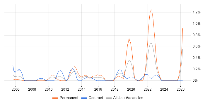 Conflict Management job vacancy trend in Wiltshire