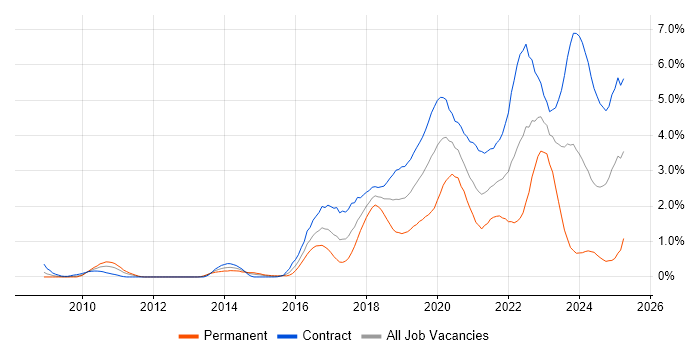 Job vacancy trend for Confluence in Wiltshire Job vacancy trend for Confluence in Wiltshire