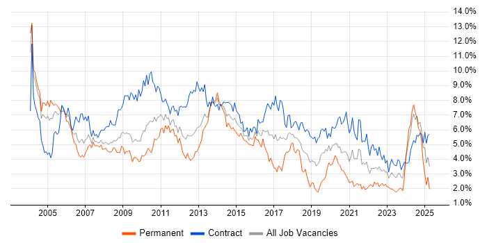 Job vacancy trend for Consultant in Wiltshire Job vacancy trend for Consultant in Wiltshire