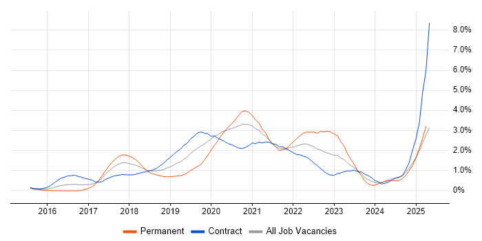 Job vacancy trend for Containerisation in Wiltshire Job vacancy trend for Containerisation in Wiltshire
