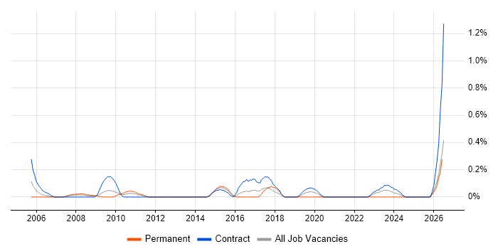 Content Development job vacancy trend in Wiltshire
