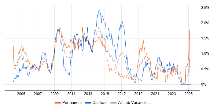 Job vacancy trend for Content Management in Wiltshire Job vacancy trend for Content Management in Wiltshire