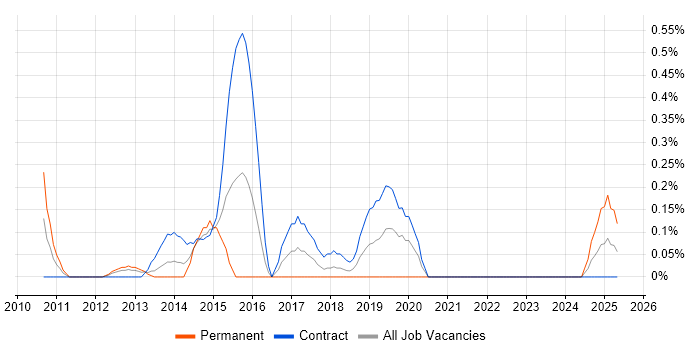 Job vacancy trend for Content Writing in Wiltshire Job vacancy trend for Content Writing in Wiltshire