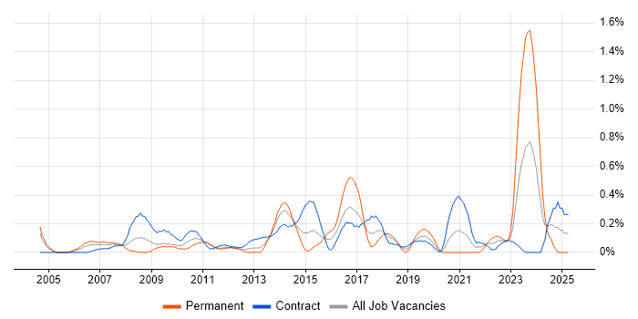 Job vacancy trend for Contingency Planning in Wiltshire