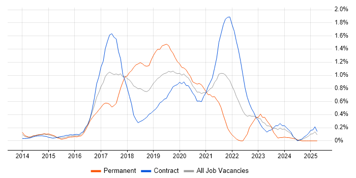 Job vacancy trend for Continuous Delivery in Wiltshire Job vacancy trend for Continuous Delivery in Wiltshire