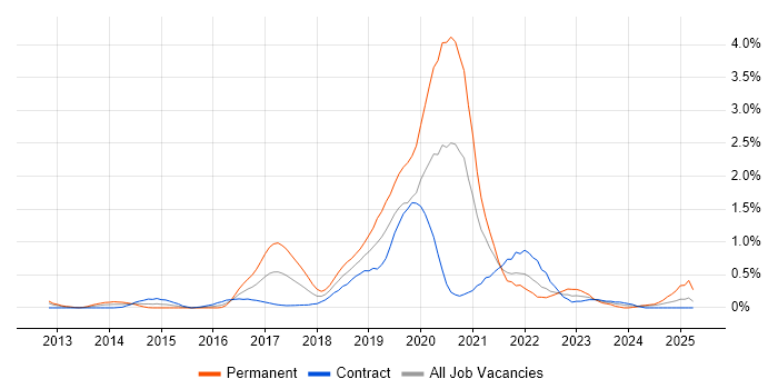 Job vacancy trend for Continuous Deployment in Wiltshire Job vacancy trend for Continuous Deployment in Wiltshire