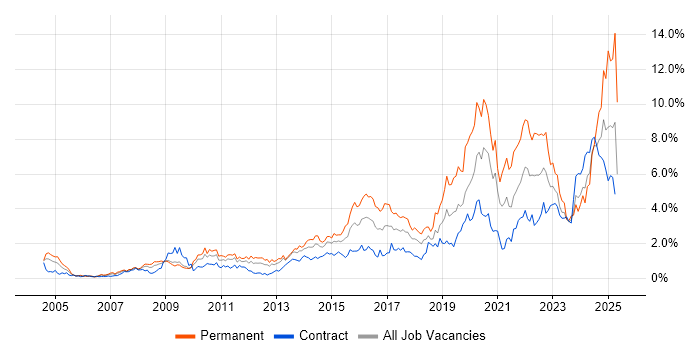 Job vacancy trend for Continuous Improvement in Wiltshire Job vacancy trend for Continuous Improvement in Wiltshire