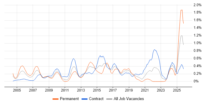 Contract Management job vacancy trend in Wiltshire