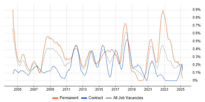 Job vacancy trend for Contract Negotiation in Wiltshire Job vacancy trend for Contract Negotiation in Wiltshire