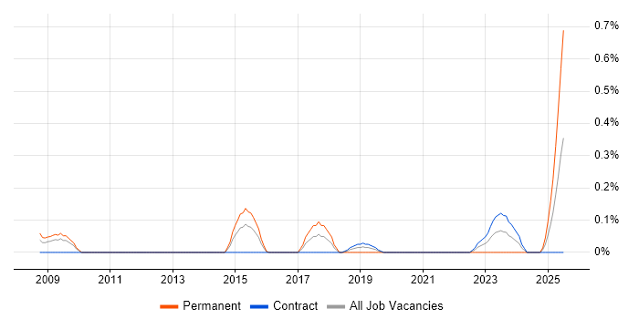 Job vacancy trend for Control Systems Engineer in Wiltshire