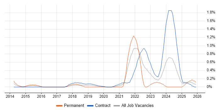 Converged Infrastructure job vacancy trend in Wiltshire