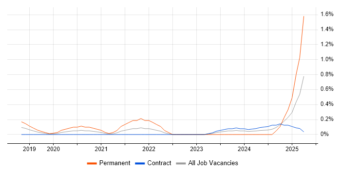 Job vacancy trend for Conversational UI in Wiltshire Job vacancy trend for Conversational UI in Wiltshire