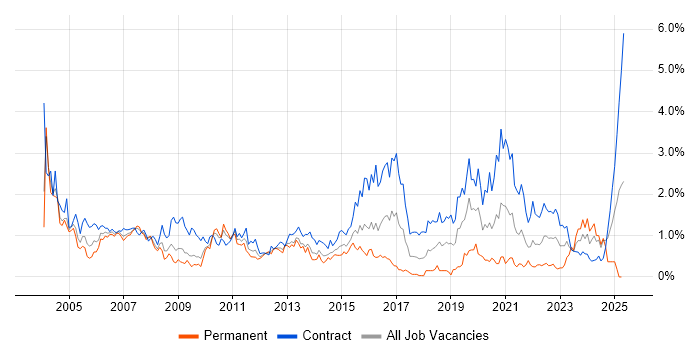 Job vacancy trend for Coordinator in Wiltshire Job vacancy trend for Coordinator in Wiltshire
