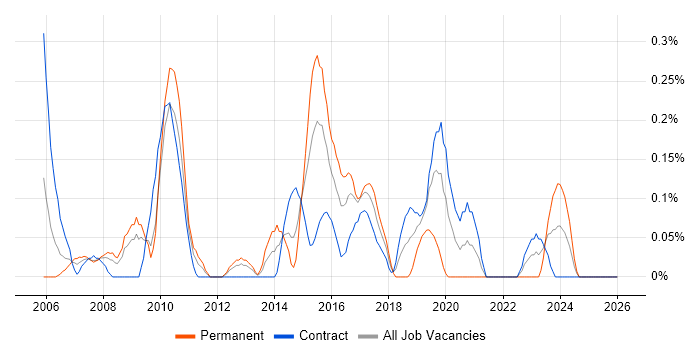 Copywriting job vacancy trend in Wiltshire