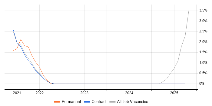 Job vacancy trend for 5G in Corsham