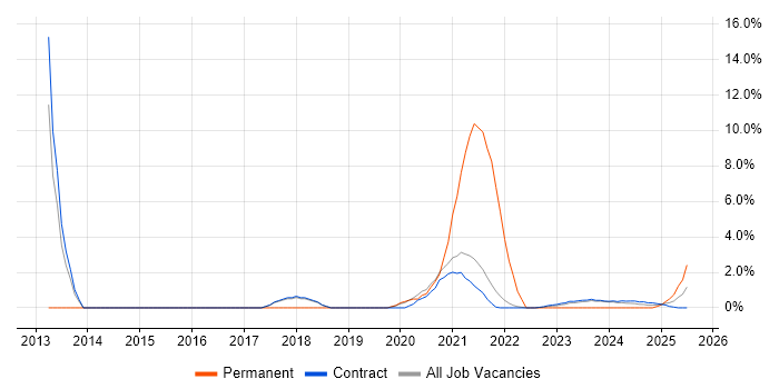 Job vacancy trend for Accessibility in Corsham Job vacancy trend for Accessibility in Corsham
