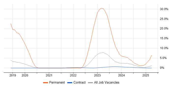 Job vacancy trend for Actionable Insight in Corsham