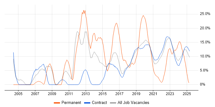 Job vacancy trend for Active Directory in Corsham Job vacancy trend for Active Directory in Corsham