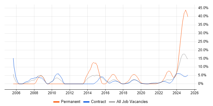 Job vacancy trend for Administrator in Corsham Job vacancy trend for Administrator in Corsham