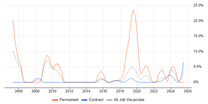 Job vacancy trend for Aerospace in Corsham Job vacancy trend for Aerospace in Corsham