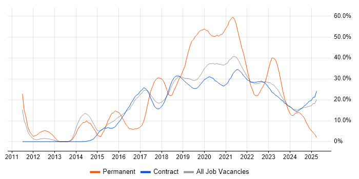 Job vacancy trend for Agile in Corsham