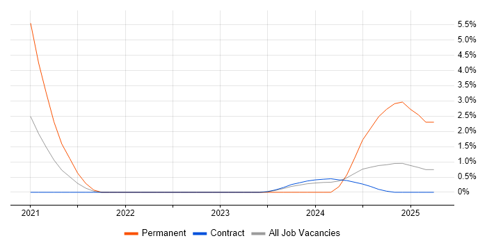 Job vacancy trend for Amazon CloudWatch in Corsham Job vacancy trend for Amazon CloudWatch in Corsham