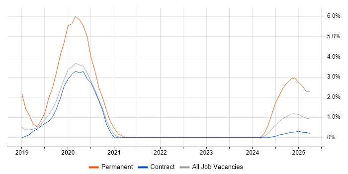 Job vacancy trend for Amazon RDS in Corsham