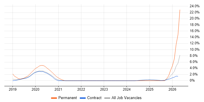 Amazon S3 job vacancy trend in Corsham