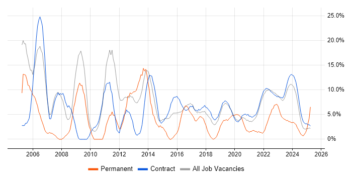 Job vacancy trend for Analyst in Corsham Job vacancy trend for Analyst in Corsham