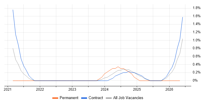 Analytical Mindset job vacancy trend in Corsham