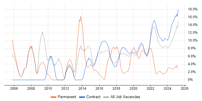 Job vacancy trend for Analytical Skills in Corsham