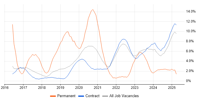 Job vacancy trend for Ansible in Corsham