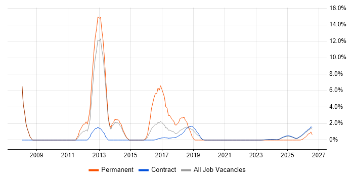 Apache job vacancy trend in Corsham