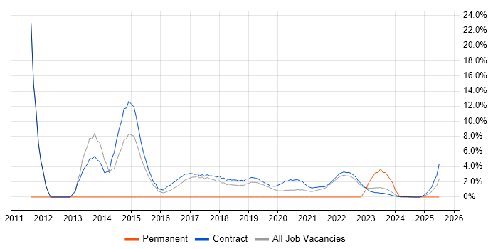 Job vacancy trend for APMP in Corsham Job vacancy trend for APMP in Corsham