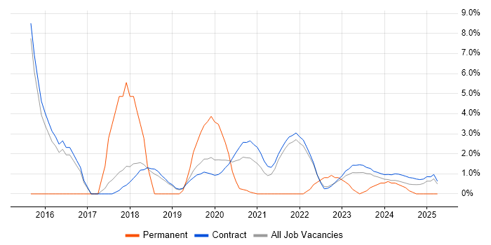 Job vacancy trend for Architectural Patterns in Corsham