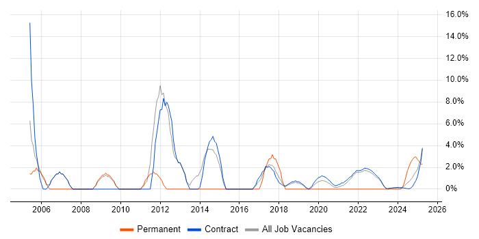 Job vacancy trend for Asset Management in Corsham Job vacancy trend for Asset Management in Corsham