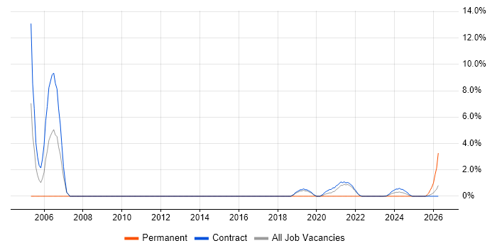 Auditor job vacancy trend in Corsham