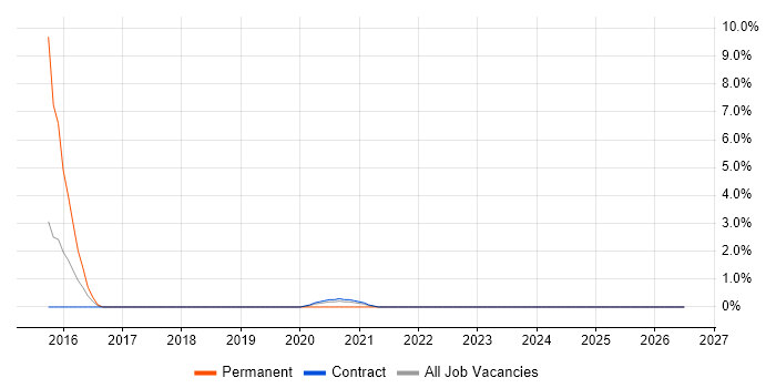 AutoCAD job vacancy trend in Corsham