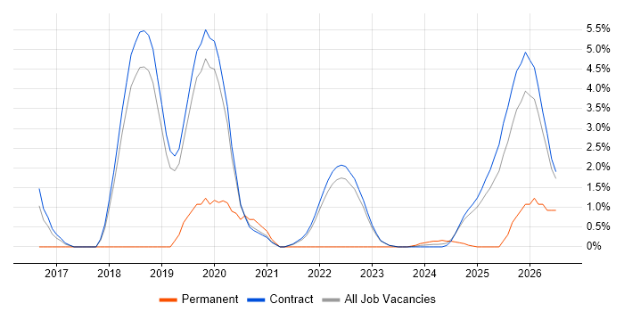 Automation Engineer job vacancy trend in Corsham