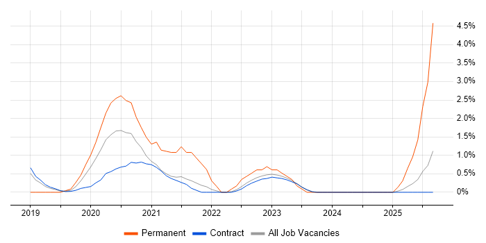 AWS Architect job vacancy trend in Corsham