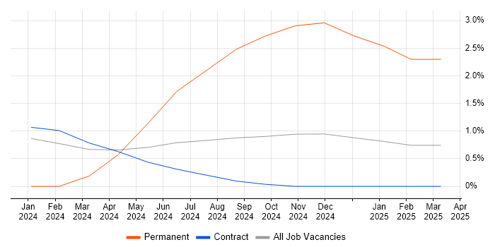 Job vacancy trend for AWS CloudTrail in Corsham